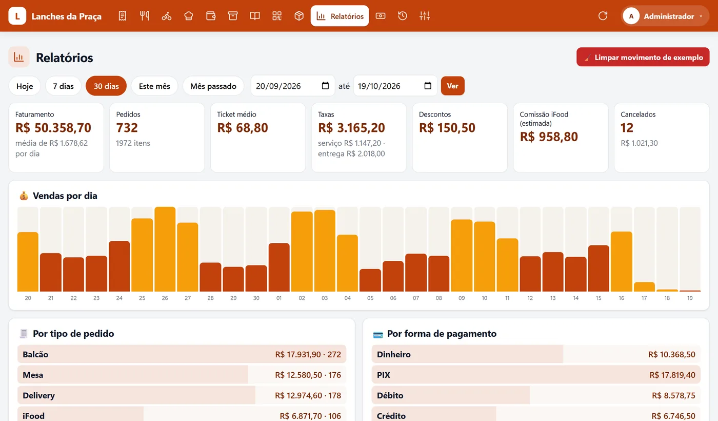 Relatórios com vendas por dia e por forma de pagamento